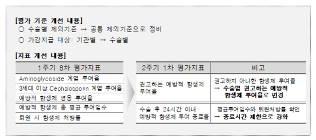 수술 감염예방 항생제 사용, 큰 병원일수록 적정
