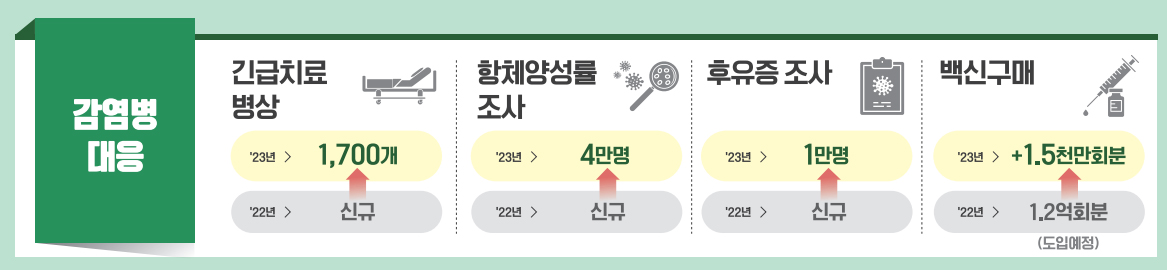PCR 검사지원 1조2000억...백신구매 9000억 투입