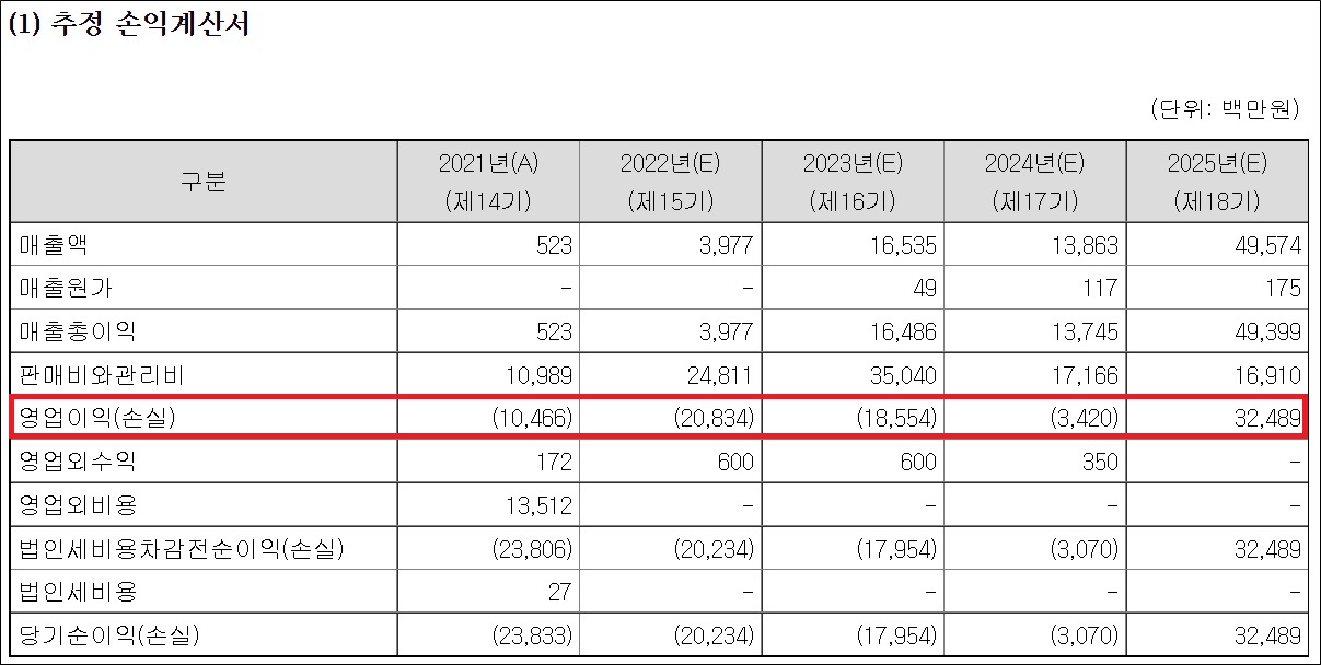 10월 상장 도전 샤페론, 2024년까지는 적자 예고