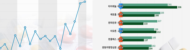 주춤했던 일반약 시장 신기록 행진...팬데믹 반전 스토리