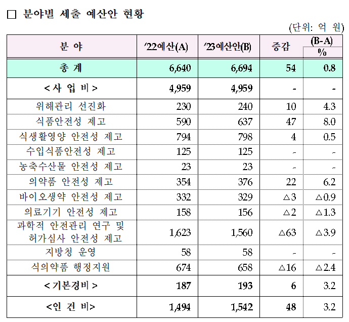 식약처 내년 예산안 6694억원...바이오에 1740억 지원