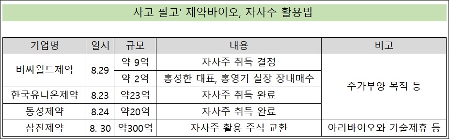 사고 팔고... 제약바이오, 각양각색 자사주 활용법