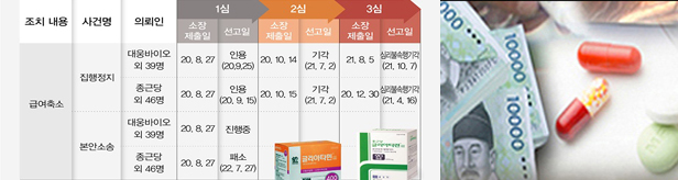 갈길 먼데...'콜린알포' 소송 포기하는 제약사 속출