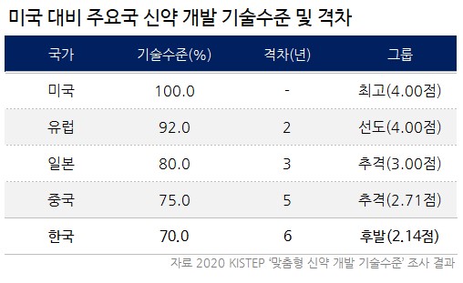"신약 역량 중국에도 추월...반전 열쇠는 AI·빅데이터"