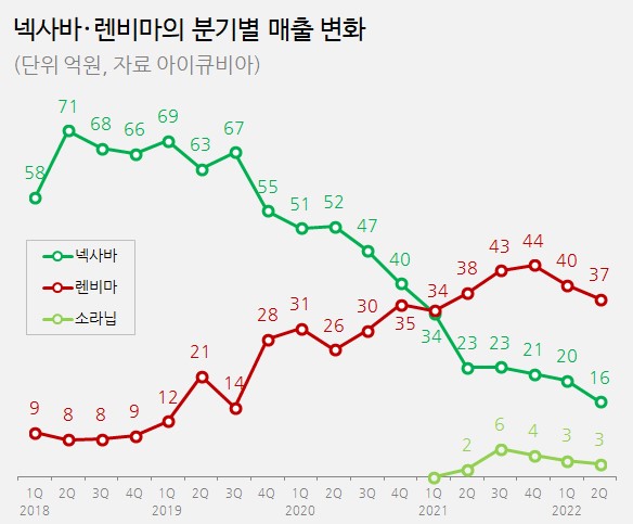 면역항암제에 밀렸나...간암약 넥사바·렌비마 동반 부진