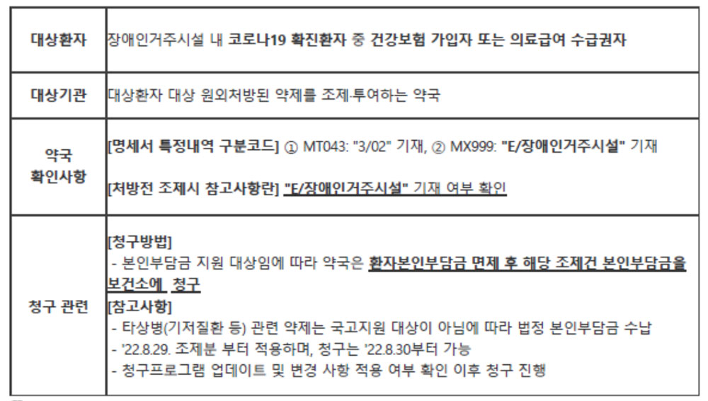 장애인거주시설 입소 확진자도 본부금 면제…보건소 청구