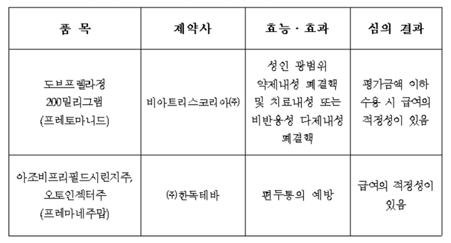 편두통약 앰겔러티 이어 아조비도 급여되나…약평위 통과