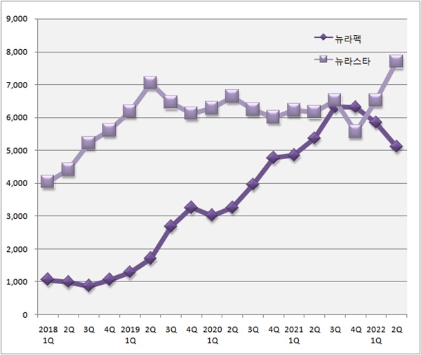 '올드드럭'도 급반등...보령, 항암제 시장 위력 더하다