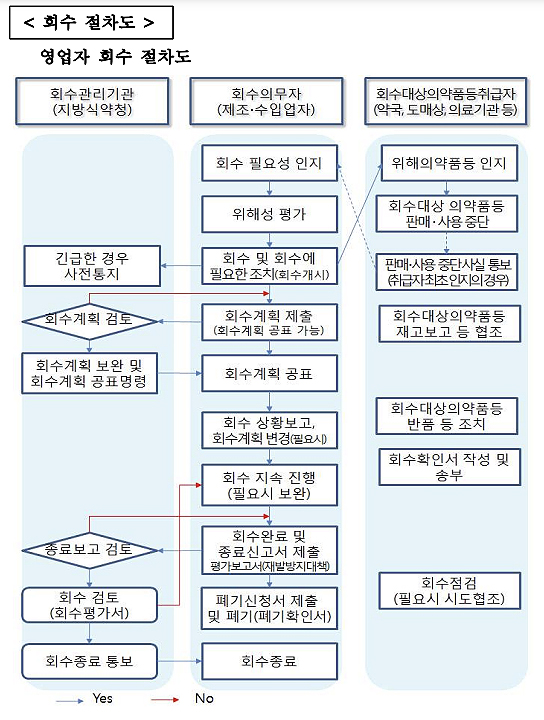 위해약 회수, 1등급 15일내...2·3등급 30일내 마쳐야