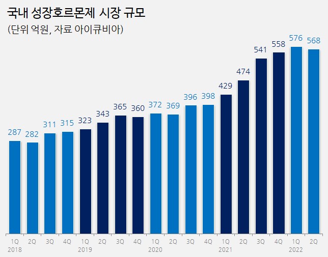 4년 새 매출 2배로…쑥쑥 성장하는 성장호르몬 시장