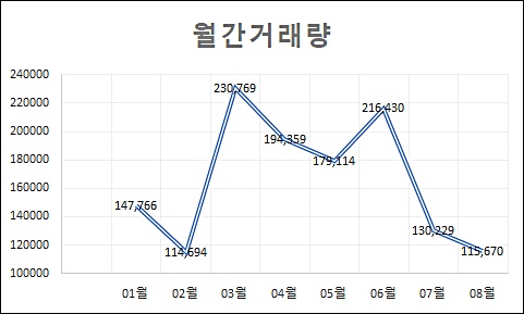 대한약품 주식 월 거래량 '뚝뚝'…8월 일평균, 올 최저 