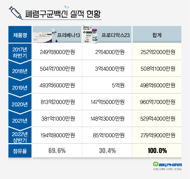 프리베나13 폐렴구균백신 왕좌 굳건...400억 매출 전망