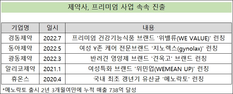제약, 프리미엄 사업 속속 진출…캐시카우 다변화