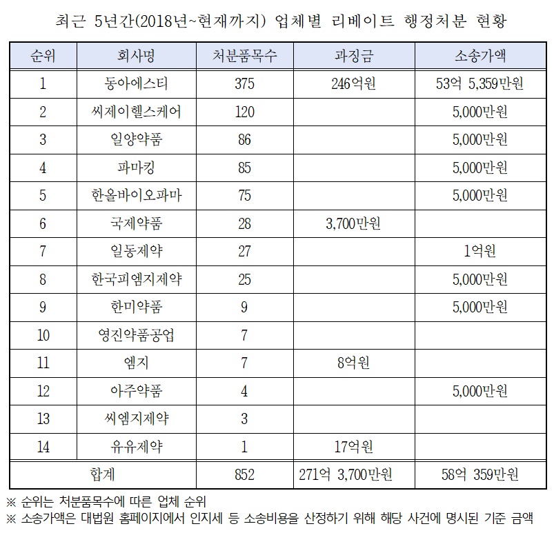 최근 5년 리베이트 행정처분, 제약사 14곳·의약품 852개