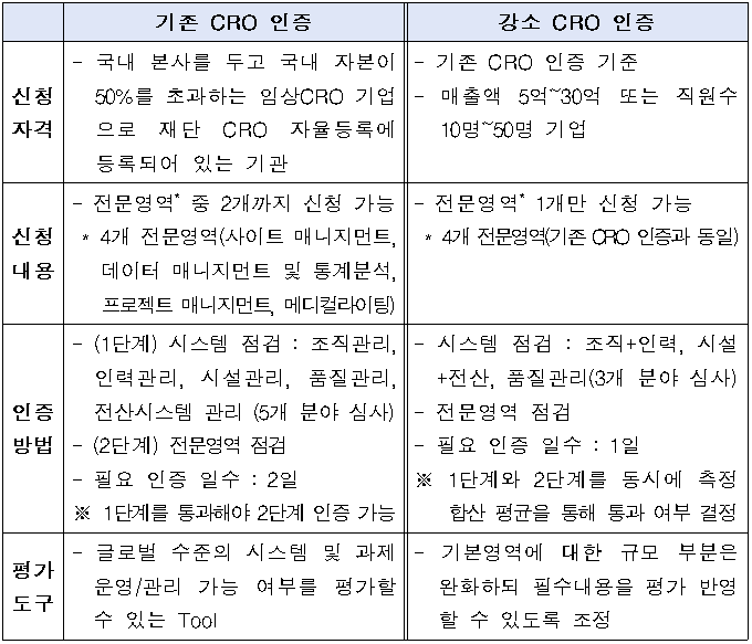 국가임상시험지원재단, CRO 기관인증 참여기관 공모