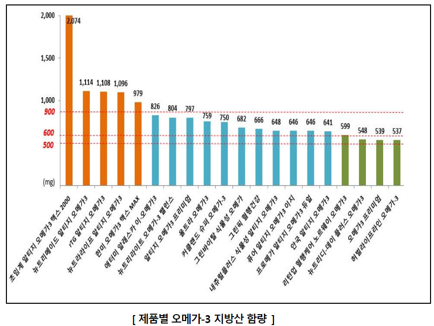 유명 '오메가-3' 건기식 성적표 나왔다...함량차 최대 4배