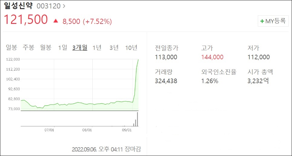 일성신약, 3거래일 만에 53% 급등…거래량도 신기록 