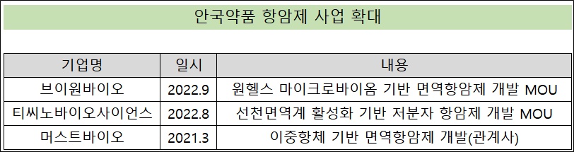 "신성장 동력을 확보"...안국, 항암제 사업 드라이브