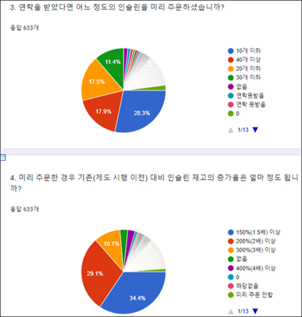 약사 87% "콜드체인 정책 과도…인슐린 재고관리 부담"