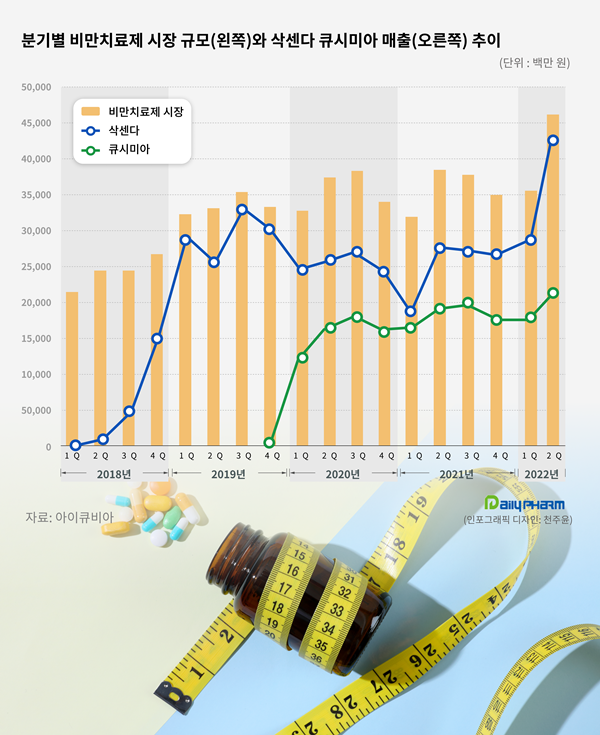 비만치료제 시장 역대 최대...코로나가 부른 호황