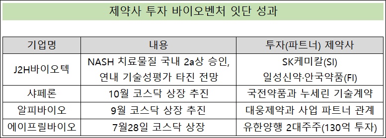 제약사 투자 바이오벤처 잇단 성과…가치 동반 상승