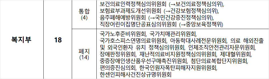 복지부 산하 위원회 14곳 폐지...4곳 흡수 통합