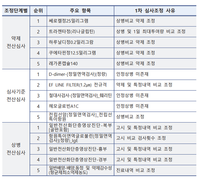 약제 전산심사 이의신청 1순위는 '쎄로켈정25mg'