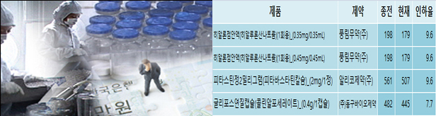 사용량-약가 연동제로 최저가 추락…중소제약 직격탄
