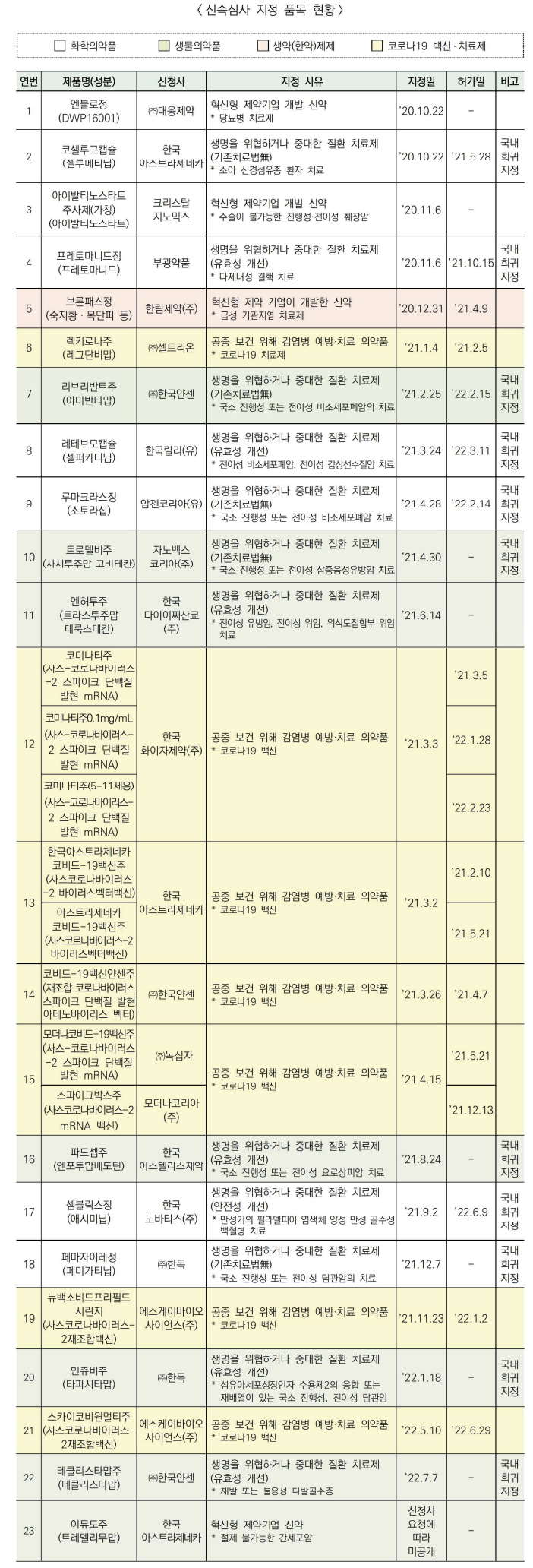 지난 2년 신속심사 23품목 지정...절반이 항악성종양제