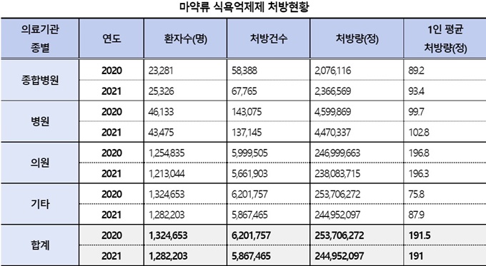 향정 식욕억제제 과다처방 심각…"의원이 병원의 2배"