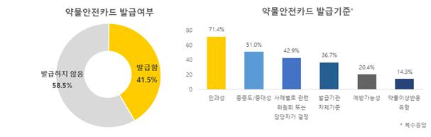 약 부작용, 병원 간 공유 구멍...약물안전카드 활성화해야
