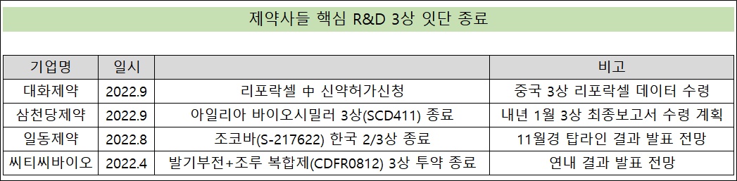 제약사들 핵심 R&D 3상 잇단 종료…기업가치 요동 예고