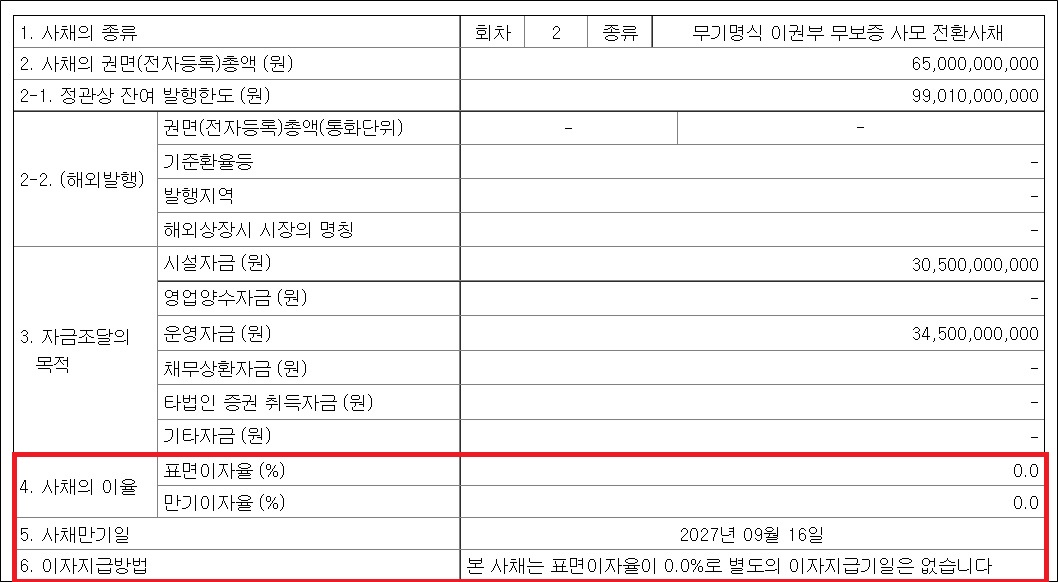 국전약품, 무이자로 650억 조달…기업 가치의 힘