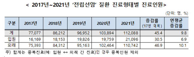 전립선암 환자 4년새 약 50% 증가…진료비는 80%↑