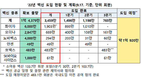 모더나 코로나19 2가 백신 161만1천회분 도입 시작