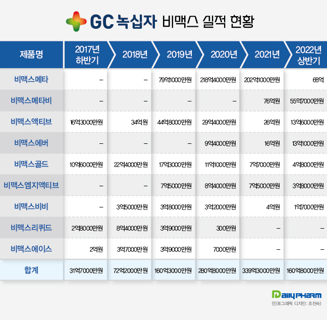 비맥스·임팩타민, 고함량·활성비타민 시장서 경합