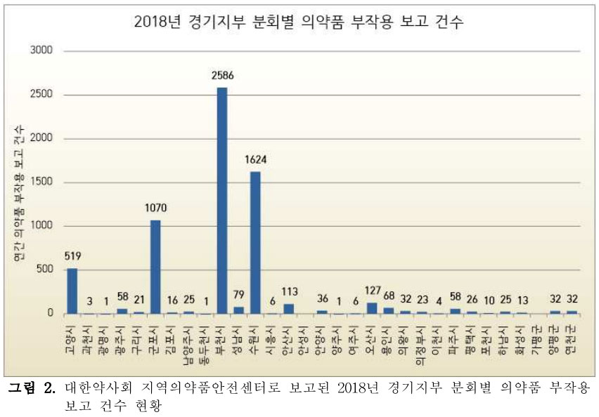 26건→1872건…부작용 보고 전국 1위된 평택시약