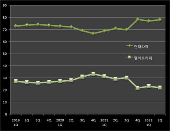 잘 나가는 K-희귀약 '헌터라제' 안방시장 독주체제