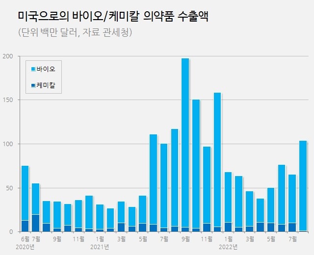대미 의약품 수출액의 88%인데…바이오 행정명령 촉각
