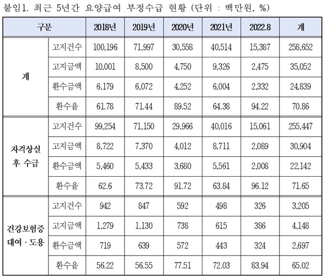 "건보자격 상실됐는데도 350억원 요양급여 부정수급"