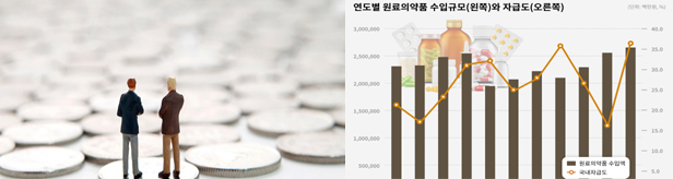 "원가상승으로 수익성 악화"...제약, '킹달러'에 속앓이 