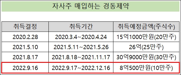 경동제약, 3년 연속 자사주 매입…누적 80억원 규모