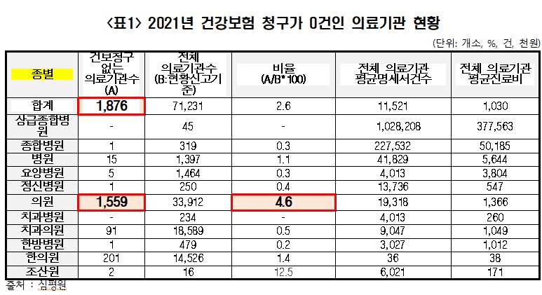 건보청구 '0' 병원 1876곳…"편법 우려에도 당국 방관"