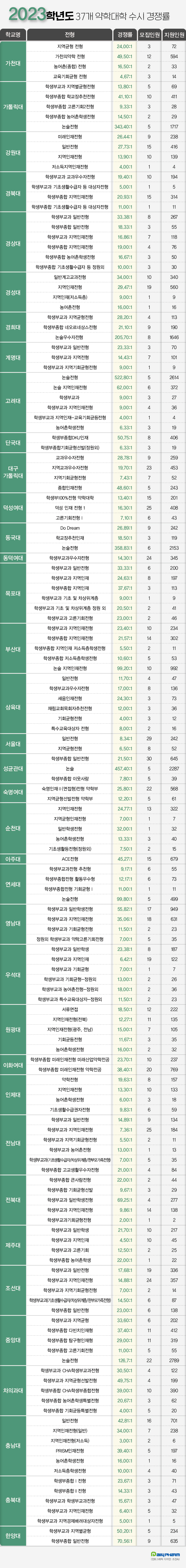 약대 가려면 논술부터?...고대 522대 1·성대 457대 1 