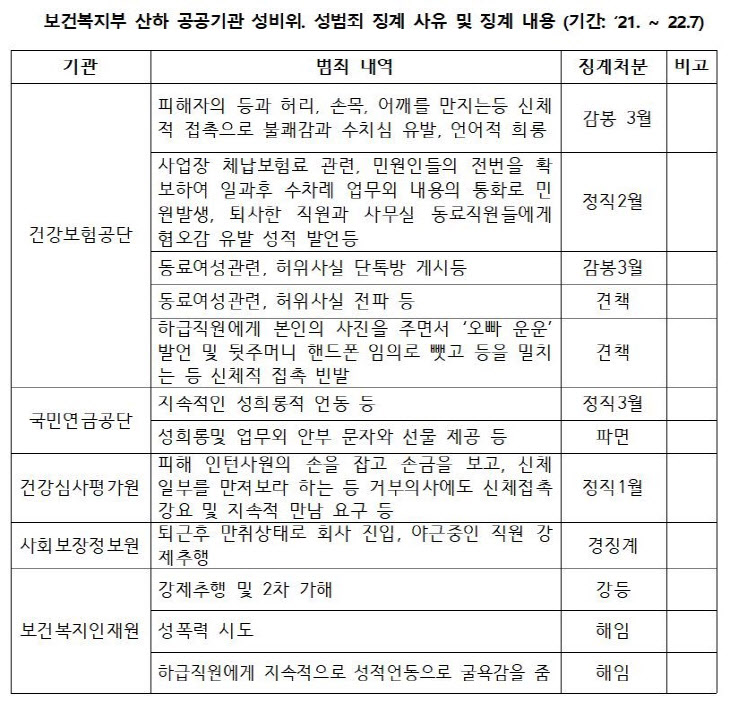 복지부 산하기관 10곳 중 7곳서 성범죄…건보공단 최다