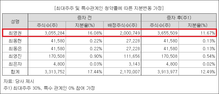 아이큐어 최대주주, 800억 유증 30%만 참여…지분 하락