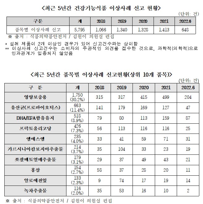 "건기식 부작용 늘어도 실제 회수는 절반도 안돼"