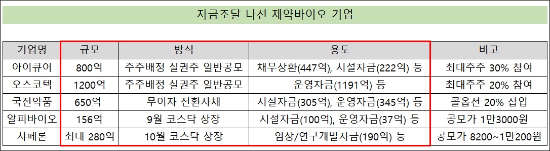 유증·CB·상장... 제약바이오기업 각양각색 자금 조달 