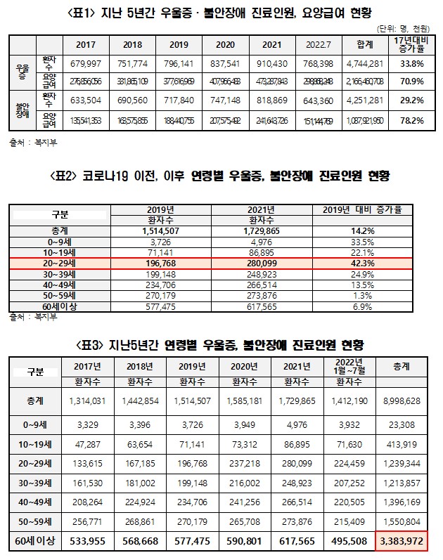 "코로나 이후 우울증 환자 급증…20대 42% 늘어"