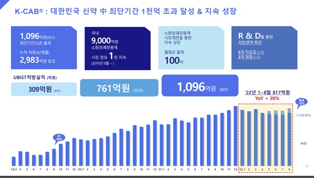 HK이노엔 "케이캡 2028년 100개국 진출...매출 1조 목표"